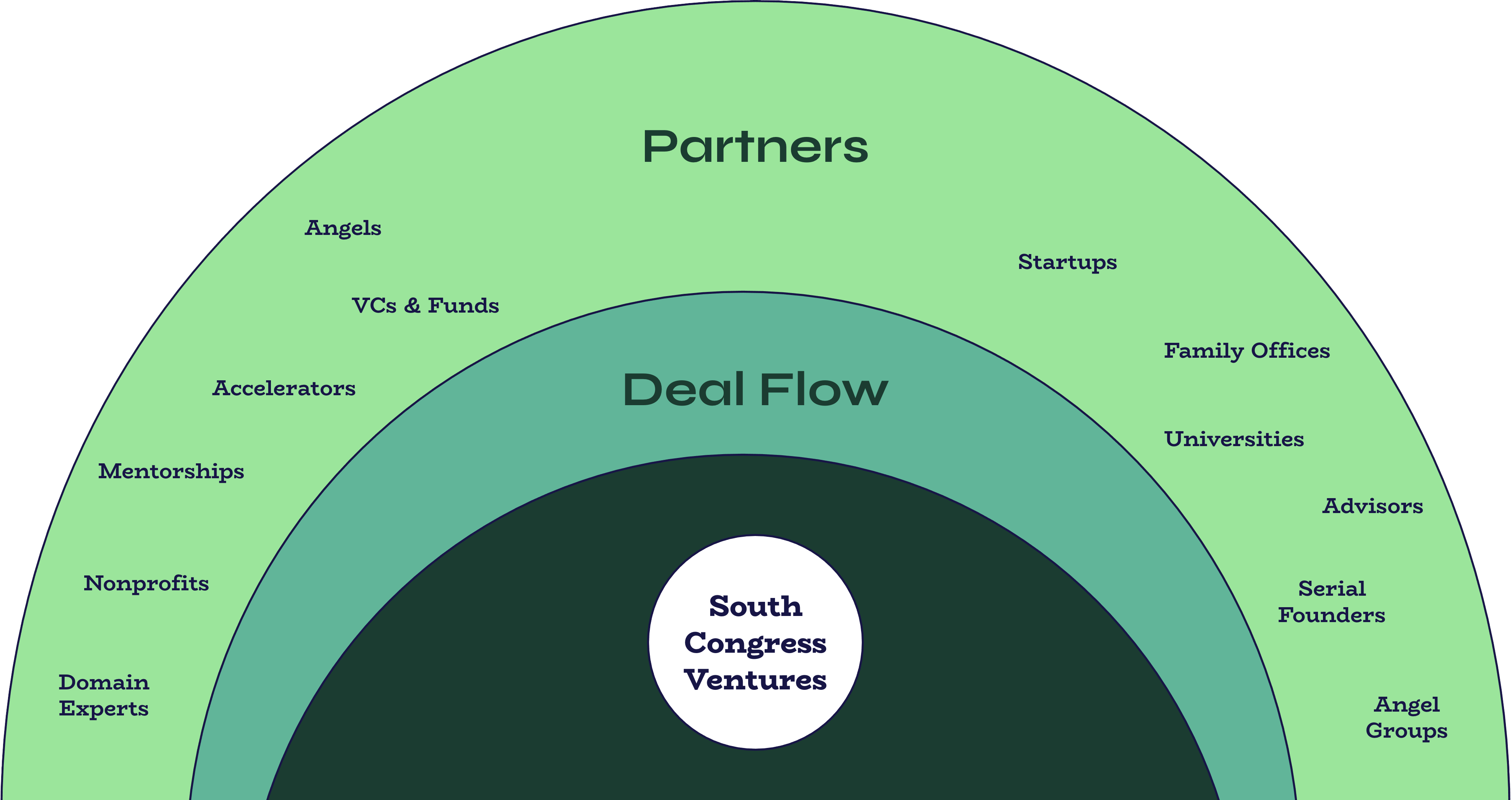 south_vongress_ventures_ecosystem